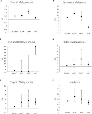 Second Primary Malignancies in Patients With Melanoma Subtypes: Analysis of 120,299 Patients From the SEER Database (2000-2016)